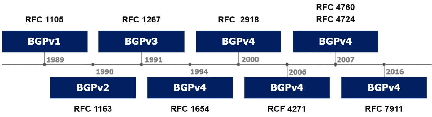 Chronologie des RCF