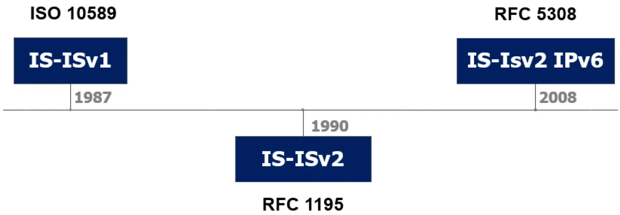 Chronnologie des RFC