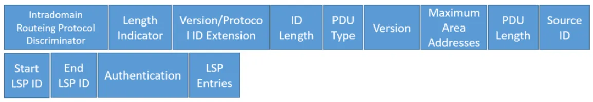 Paquet IS-IS Complete Sequence Number PDU