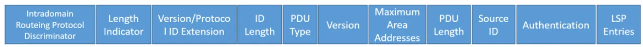 Paquet IS-IS Partial Sequence Number PDU