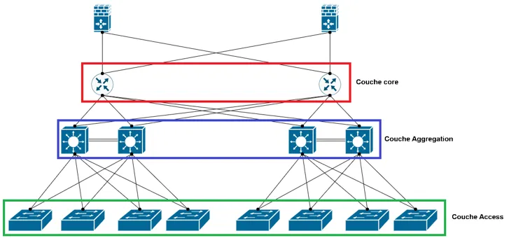 architecture Core, Aggregation, Access 