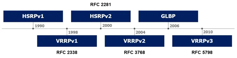 Chronnologie des RFC